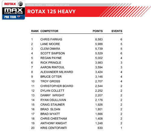 rotax rankings