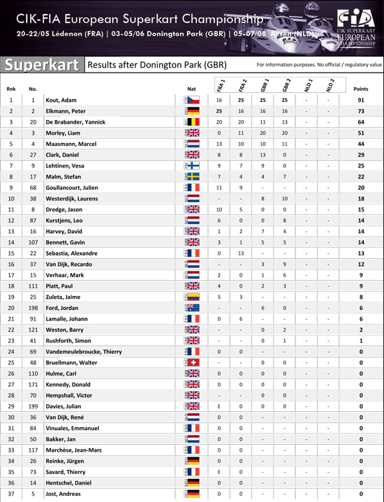 CIK-FIA European Championship standings after round 2 of 3