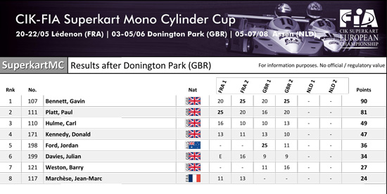 Single-Cylinder Cup points