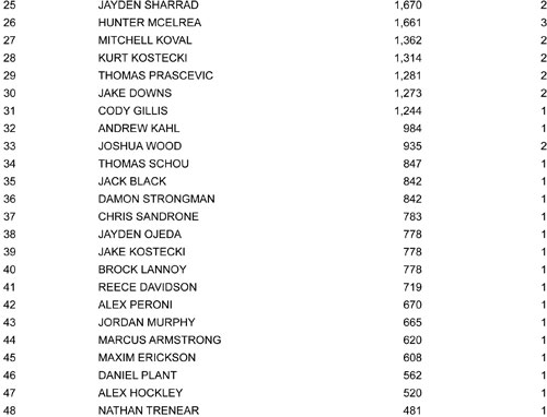national rotax rankings final 2012 - 2013