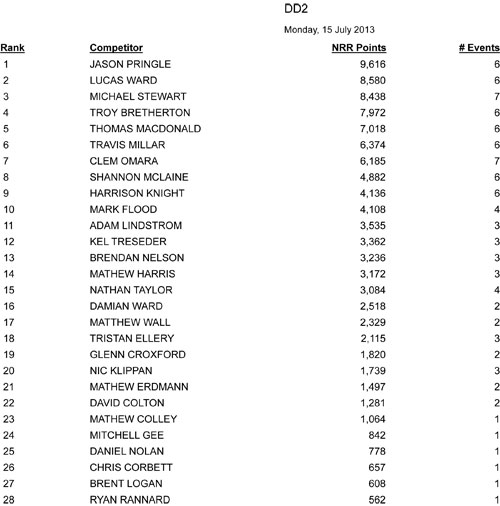 rotax rankings as at 15 july 2013