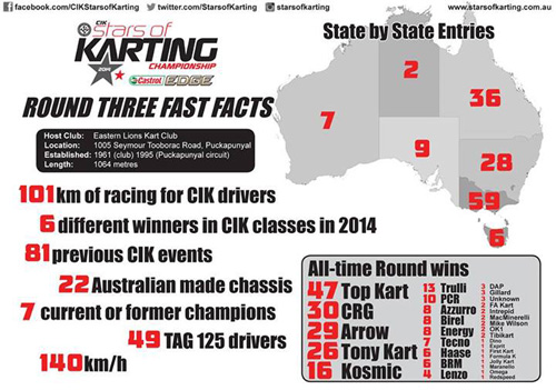 cik stars of karting promo by the numbers