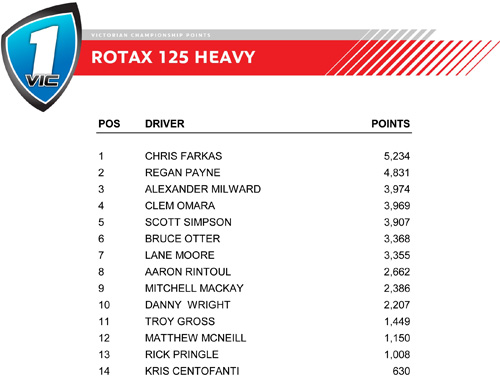 vic rotax championship points 2015